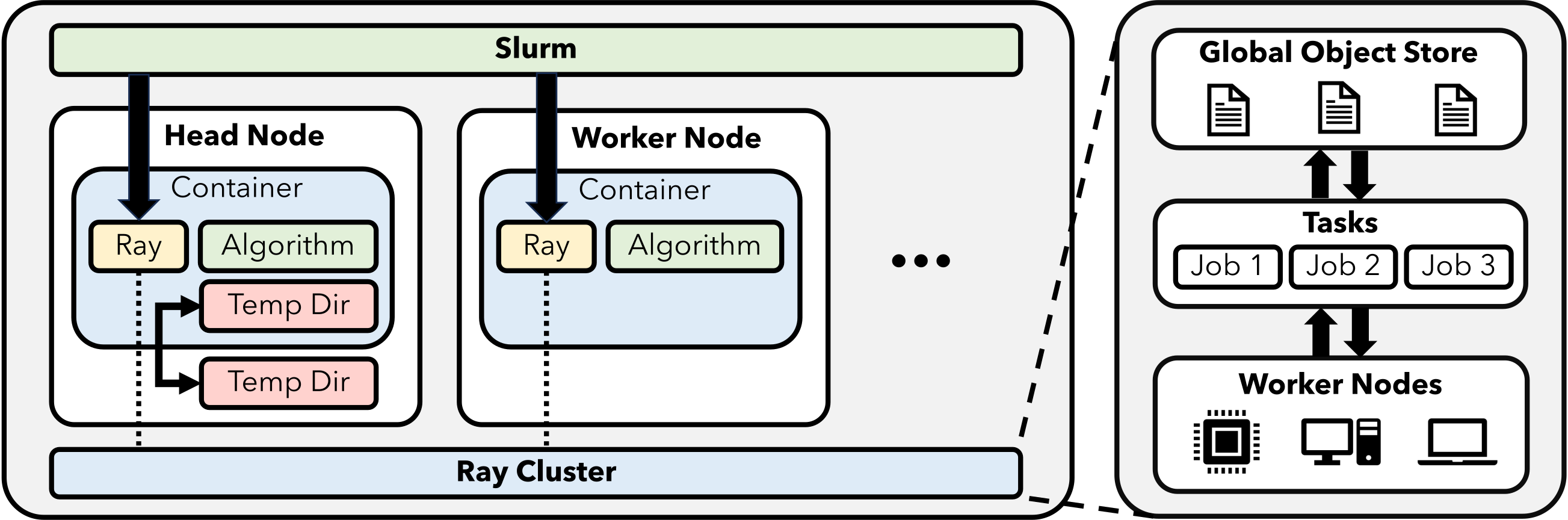 Apptainer integration with Ray and SLURM.